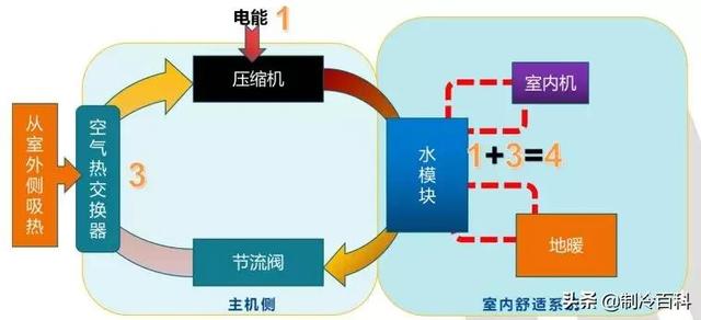 空氣能噴氣增焓原理，什么是空氣能熱泵噴氣增焓技術