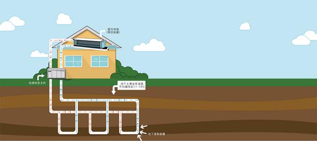 地源、水源、空氣源熱泵，怎么選？